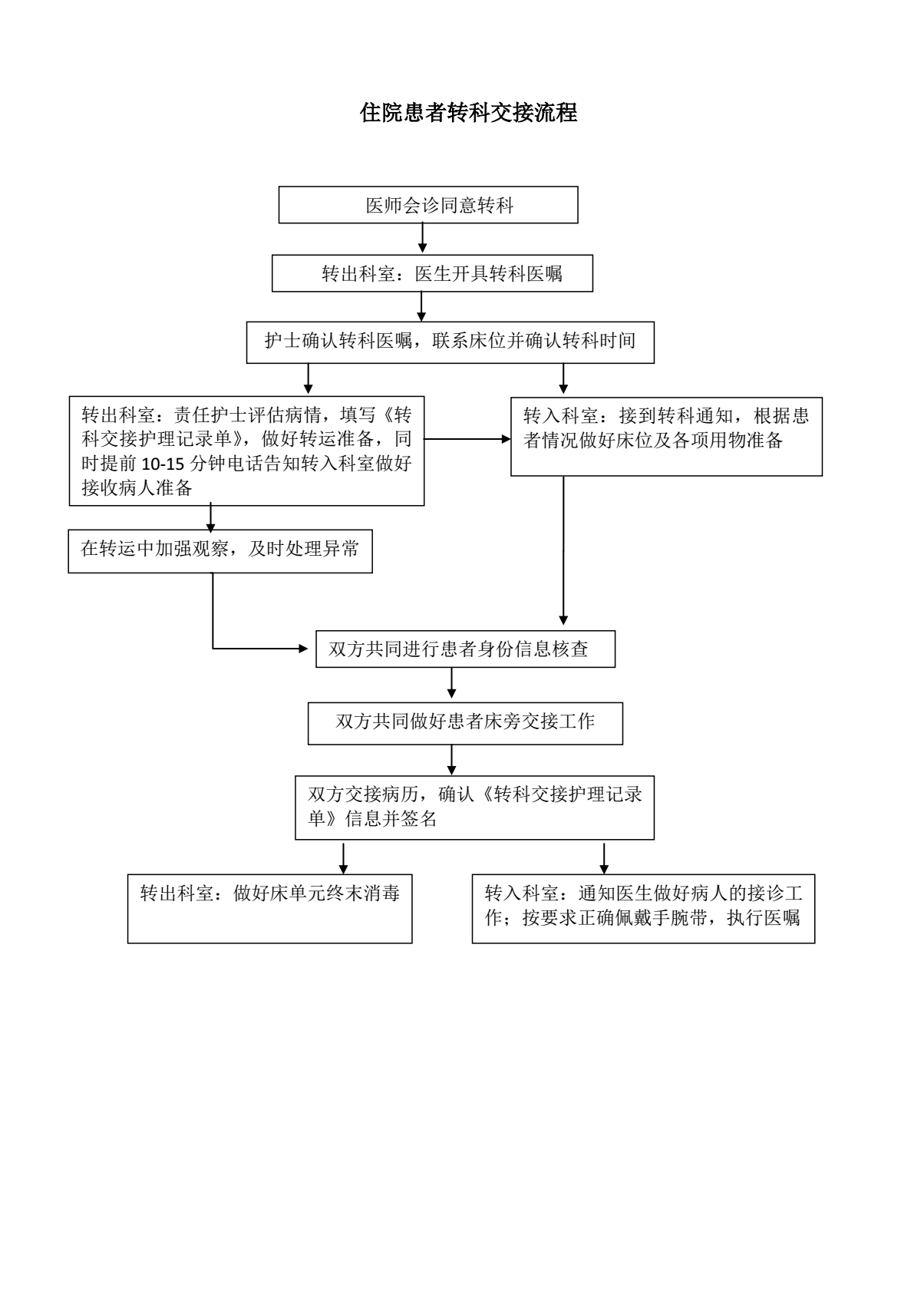 住院患者转科交接流程